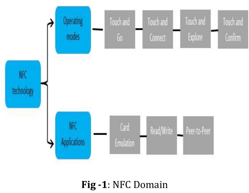 Basic Nfc System (PDF) Design of NFC System for Low Power Applications