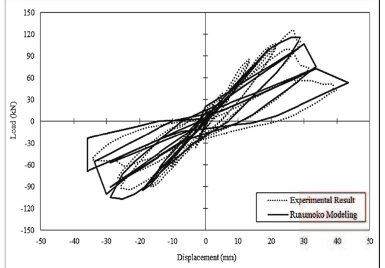 Figure 3 - from Experimental hysteresis loops validation