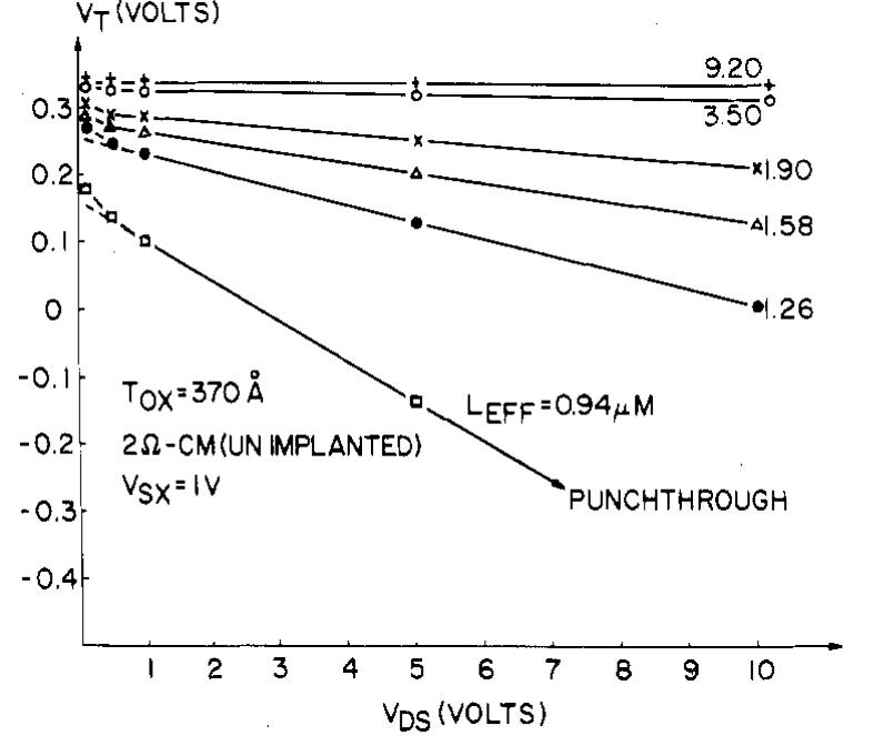 Figure 1 - from Simple model for threshold voltage in a