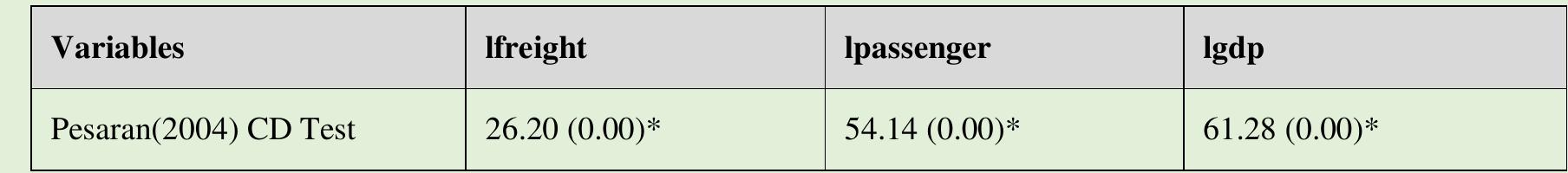 Table 1.1. Results of Cross Sectional Dependence Test  all series. Second generation panel root tests were deployed to examine stationarity of series which don’t have a unit correlation. 