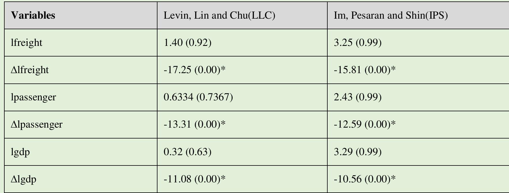 *, Significant at 0.05, Probability values are in brackets. Ho suggests that panels contain unit root. And alternative hypothesis states that panels are stationary. Lengths of lag in unit root tests are determined based on Akaike criterion. A signifies first difference of series.  Table 1.2. Results of Panel Unit Root Tests 