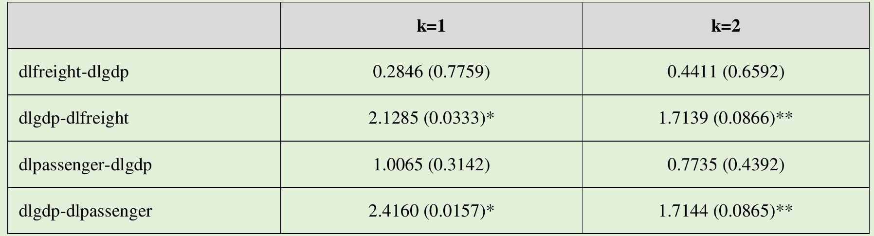 Probability values are in brackets. *,** express significance at 0.05 and 0.10 respectively, k signifies lag number.  Table 1.3. Results of Dumitrescu and Hurlin (2012) Heterogeneous Panel Causality Analysis  Causality relationship of series whose stationarity were secured by getting their primary difference was examined via Dumitrecu and Hurlin (2012) approach. For this purpose, two different lags were conducted to find out whether there was a causal relationship among series. According to Dumitrecu and Hurlin (2012) heterogeneous panel causality analysis, it was determined that GDP had an effect on air freight and number of air passenger. 