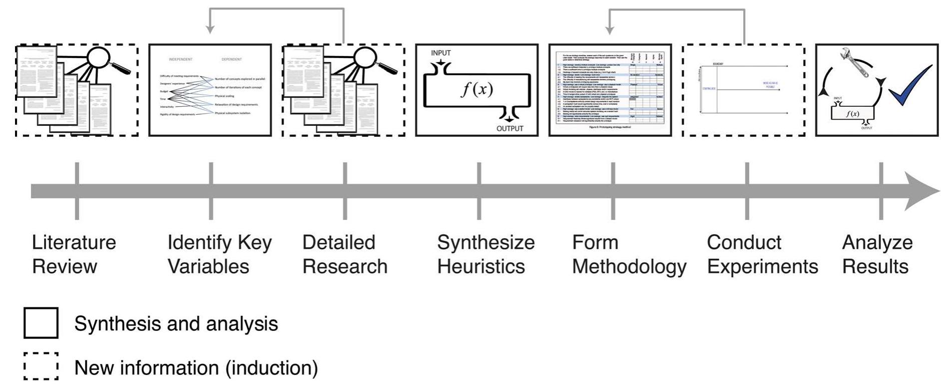 Fig. 1 Representation of overall research method employed in this study  While the above studies indicate the potential to strategically allocate resources and warn about factors that will facilitate and  inhibit design outcomes, currently there is no widely applicable  1.3. Identification of Heuristics and Formation of Method. To generalize the concept of prototyping best practices, we introduce the term individual technique and adapt the term prototyping strategy from Drezner. Individual techniques provide 