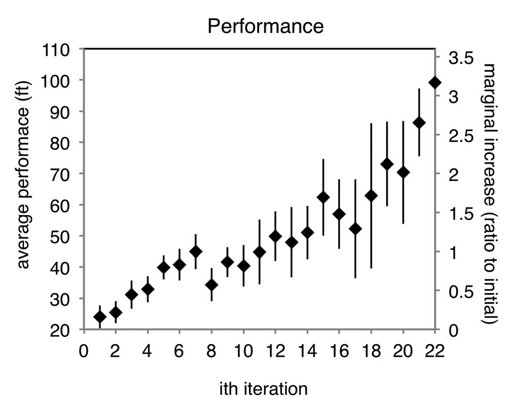 Fig. 9 Performance with respect to increasing number of cycles of iteration. +1 Standard error shown. Source: study 2—  open design objective. Each point represents the average per- formance of the ith iteration, across all teams. 