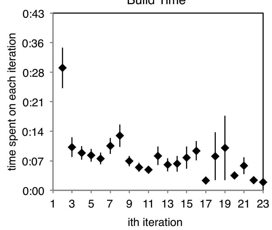 Fig. 10 Time spent to develop each iteration with respect to ith iteration. +1 Standard error shown. Source: study 2—open design objective. 