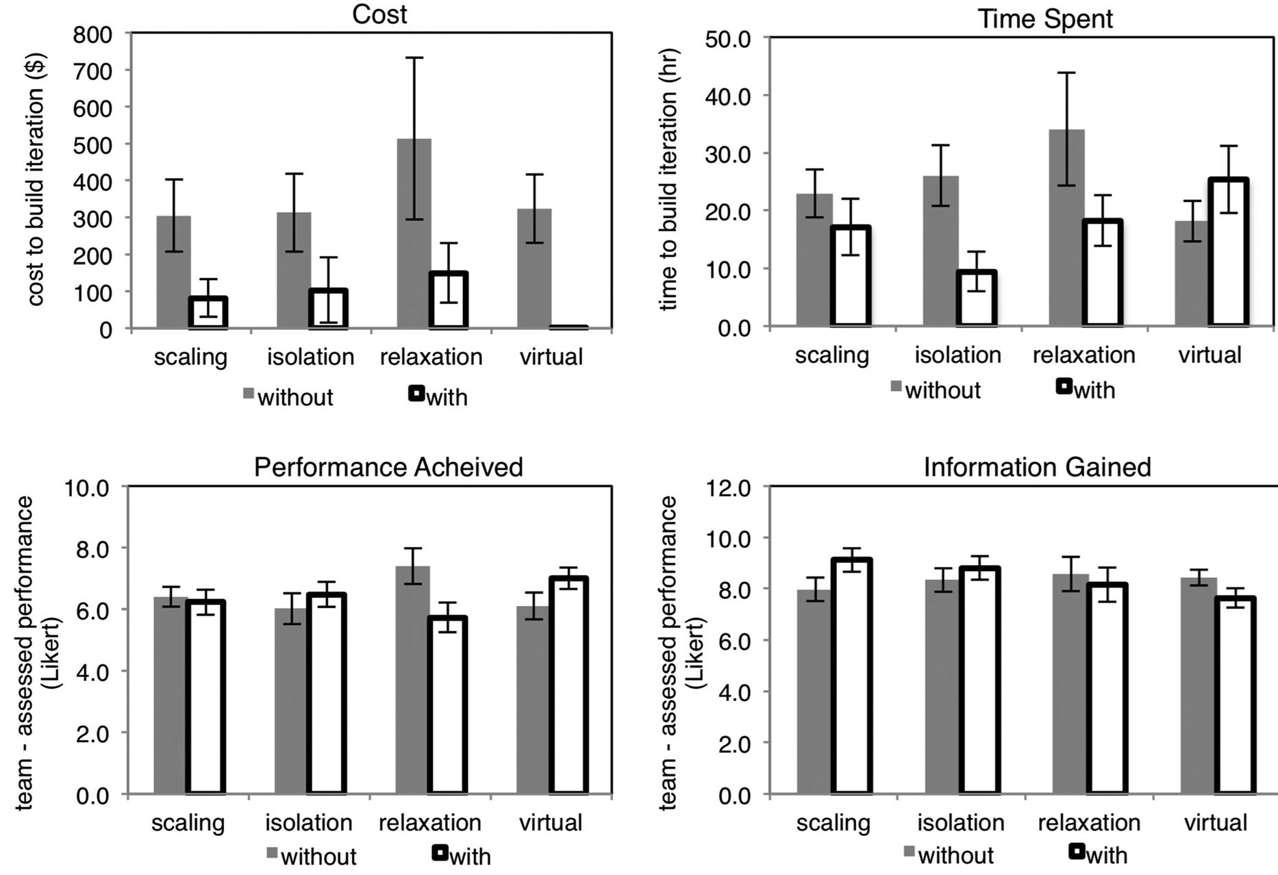 Fig. 11 Four metrics to evaluate prototypes, with regard to scaling, subsystem isolation, and requirement relaxation. +1 Standard error shown. Results are for each prototype on average in class study with regard to: (top left) cost expended, (top right) time spent, (bottom left) performance achieved, (bottom right) information gained. Source: study  4—capstone design. 