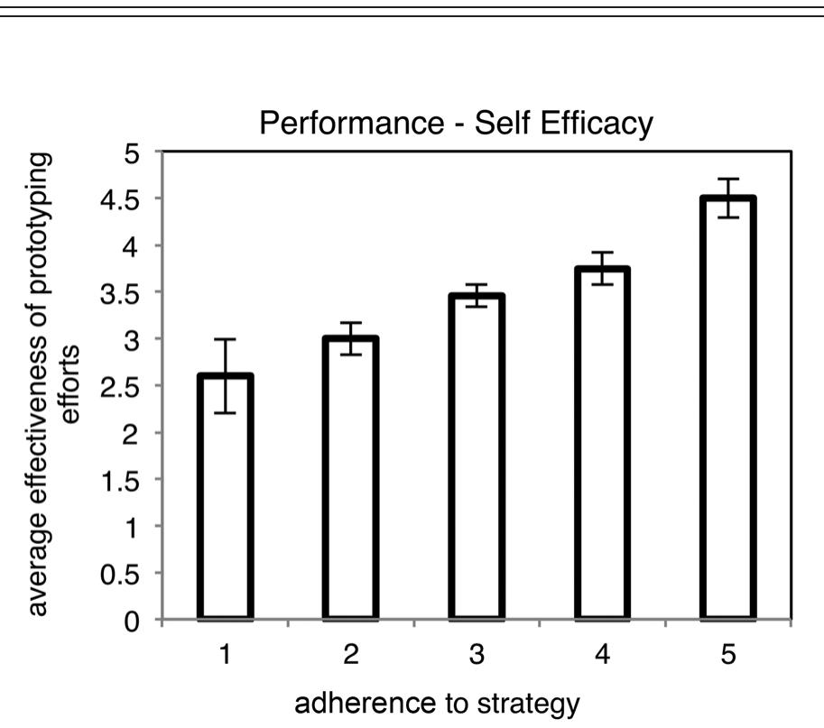 Fig. 12 Comparison of how closely teams followed their sug- gested approach, and outcome performance of prototyping efforts. +1 Standard error shown. Source: study 4—capstone  design. 