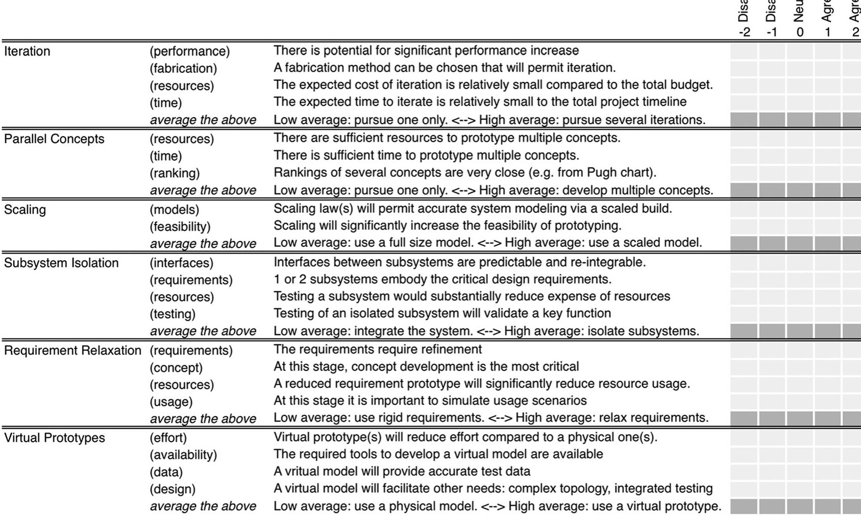 Fig. 4 Survey tool for implementation of prototyping method 