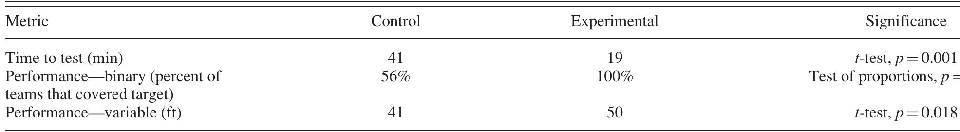 Table 4 Design outcome effects of exposure to method 