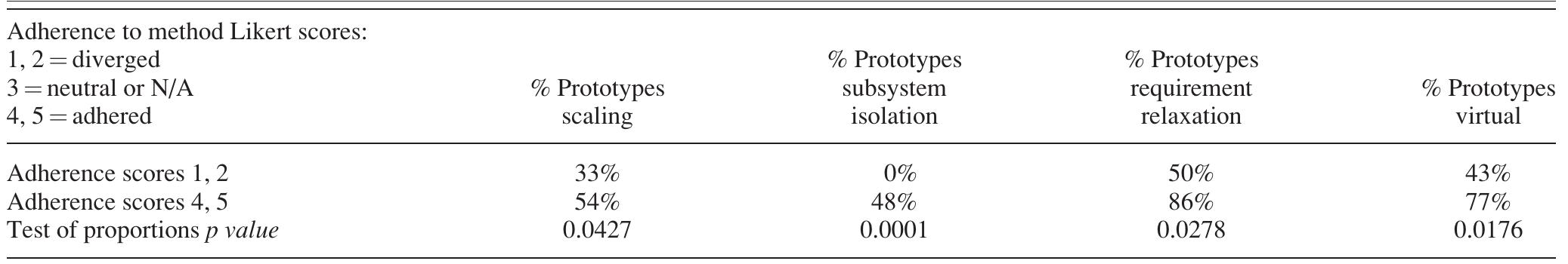 Table 3 Use of scaling, subsystem isolation, requirement relaxation, and virtual prototypes with respect to adherence to the su gested approach for study 4—capstone design. Note that those adhering to the method used these practices significantly more « ten. Source: study 4—capstone design. 
