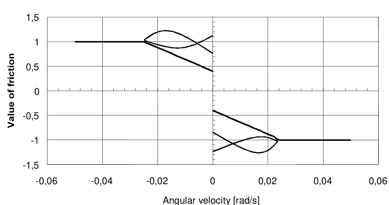 Brake Distribution Adams Adams car uses step function to compute the clutch