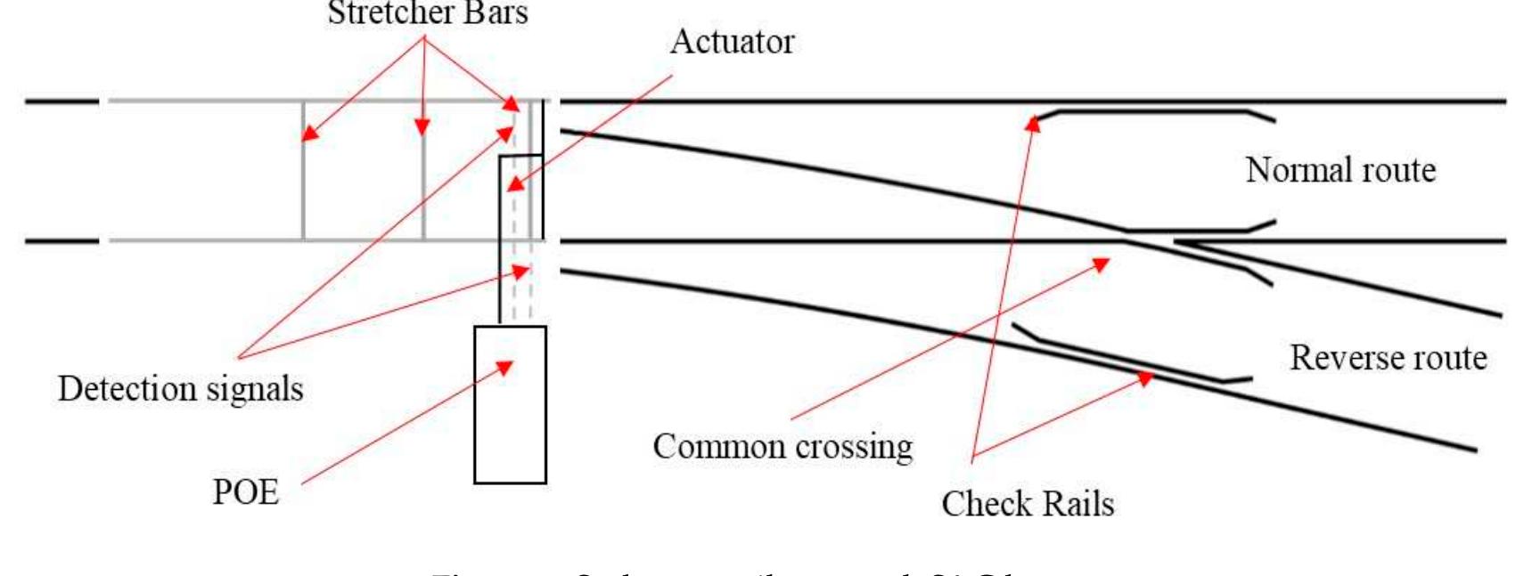 Figure 4 - On the Fault Detection and Diagnosis of Railway