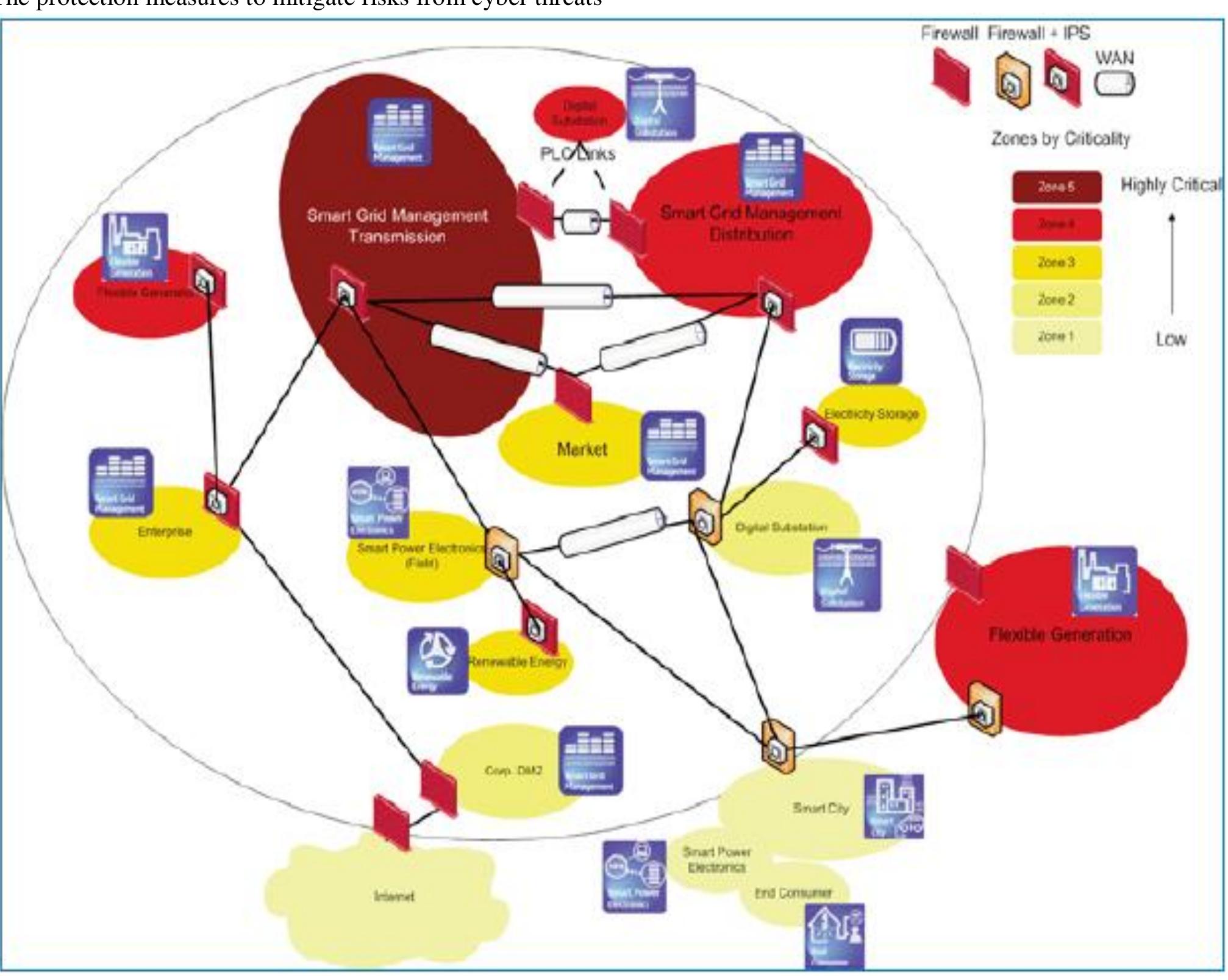 (PDF) Cyber Security in Smart Grid System