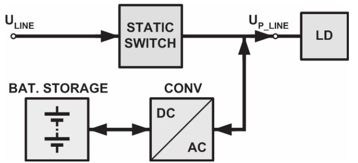 Block diagram of the line interactive ups system