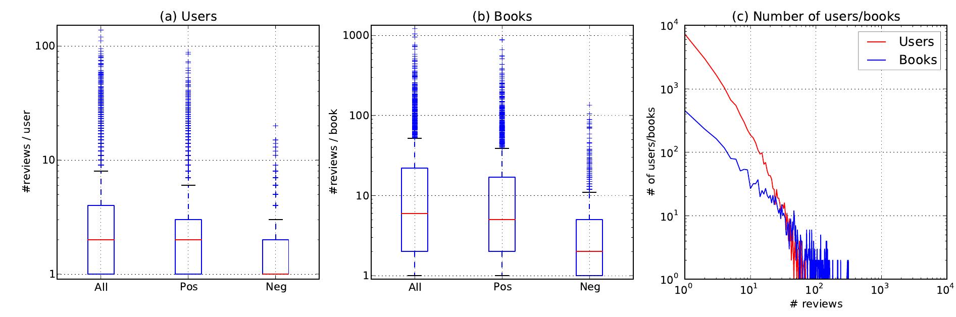 (PDF) LABR: A Large Scale Arabic Book Reviews Dataset
