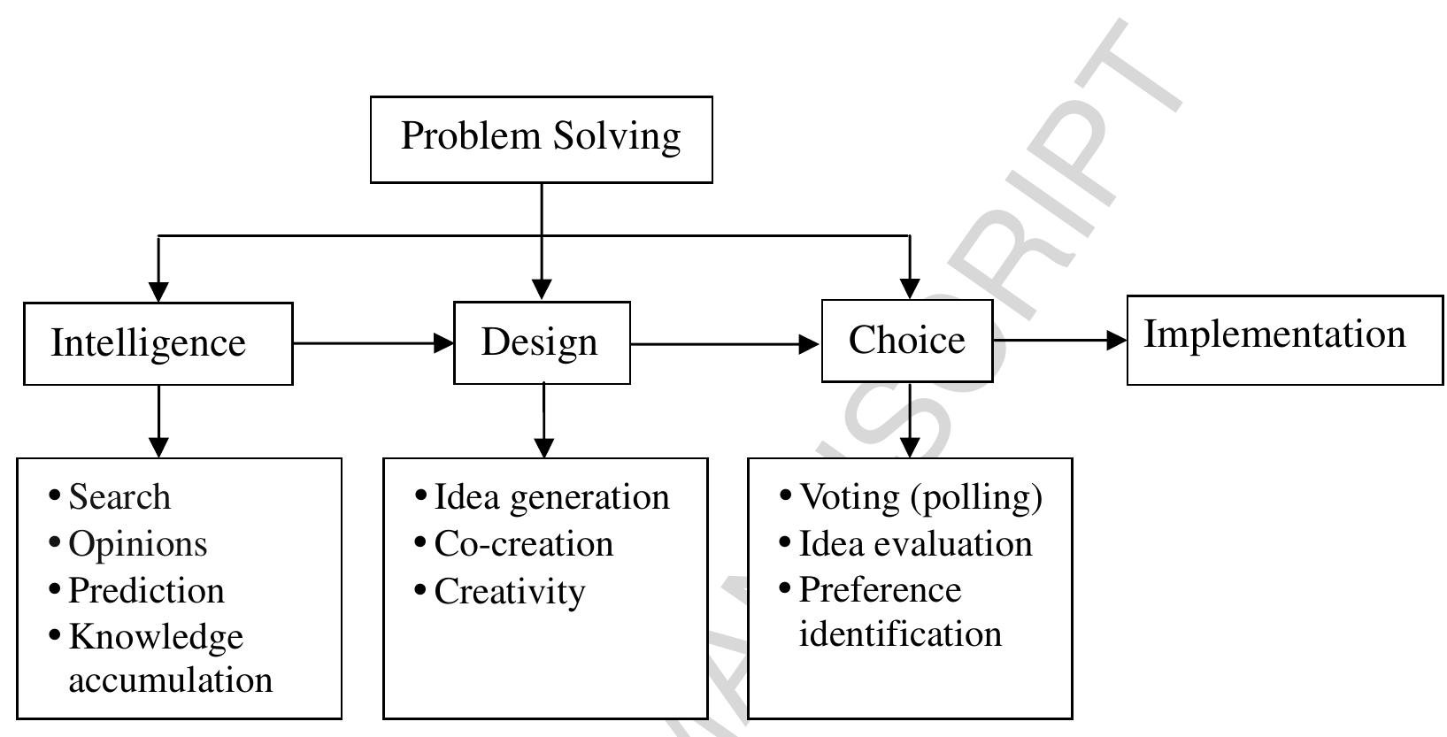 Decision Phase Roles of a crowd in different decision making phases