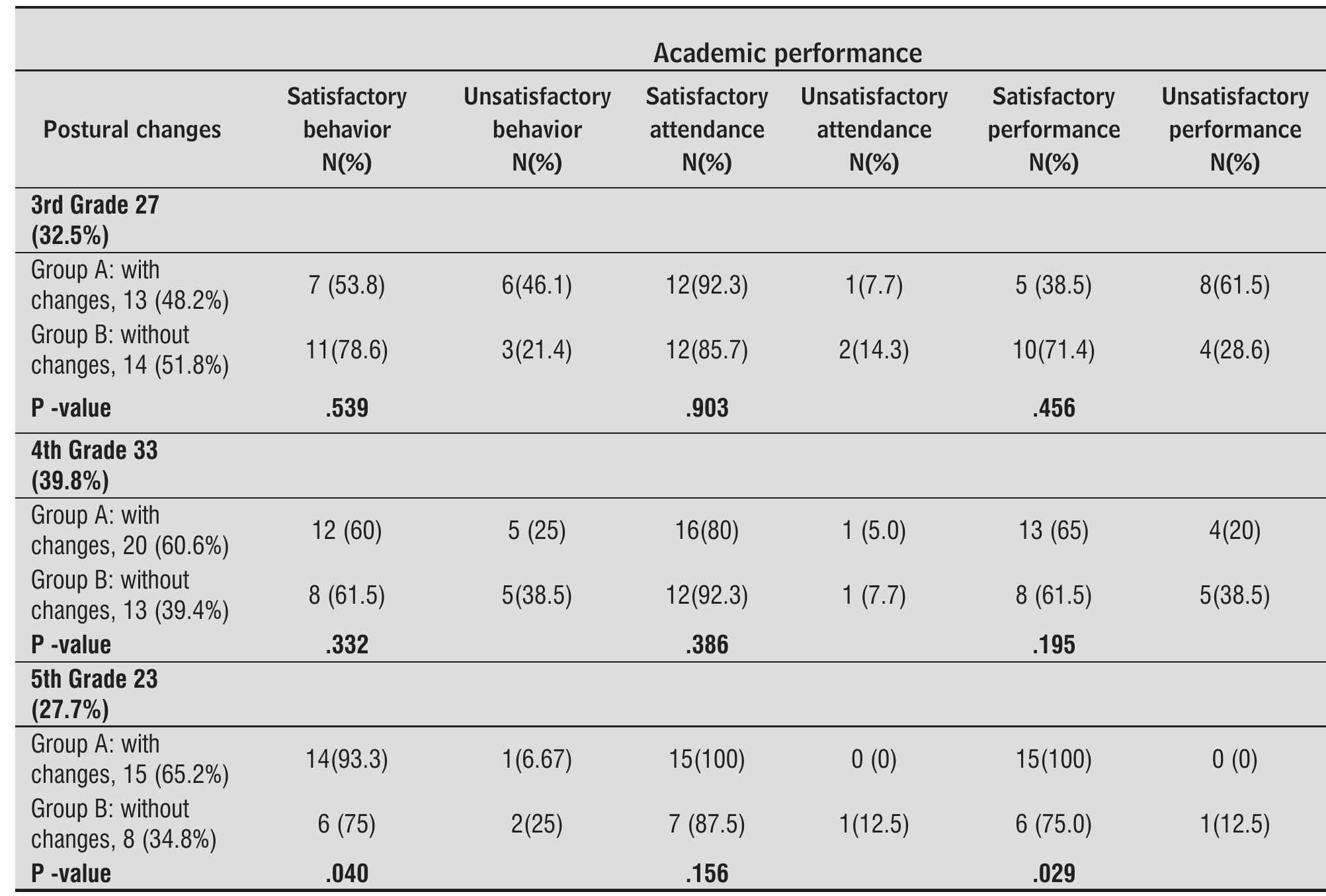 (PDF) Postural changes and pain in the academic performance of ...