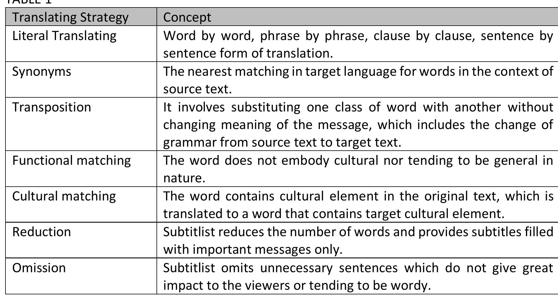 Subtitling Methods (PDF) The Application of Translating Strategies in Subtitling ‘Musa ...