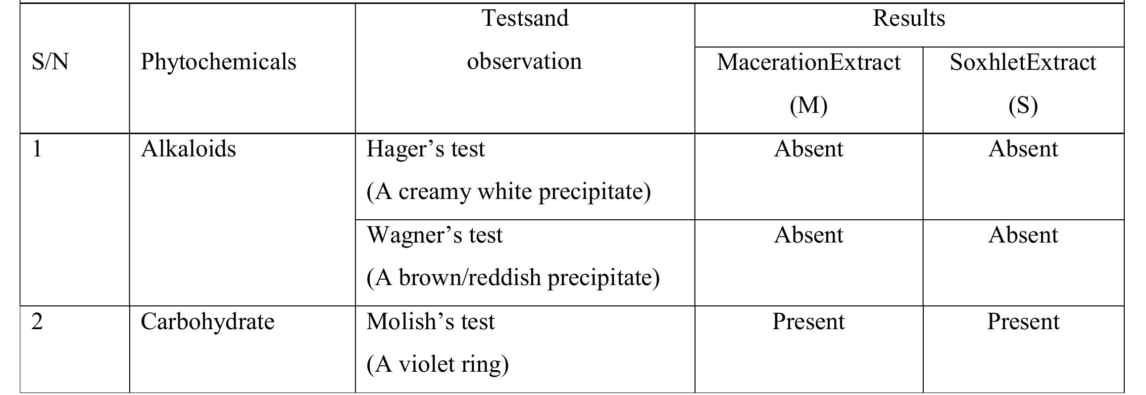 (PDF) Qualitative And Quantitative Analysis of Secondary Metabolites in ...