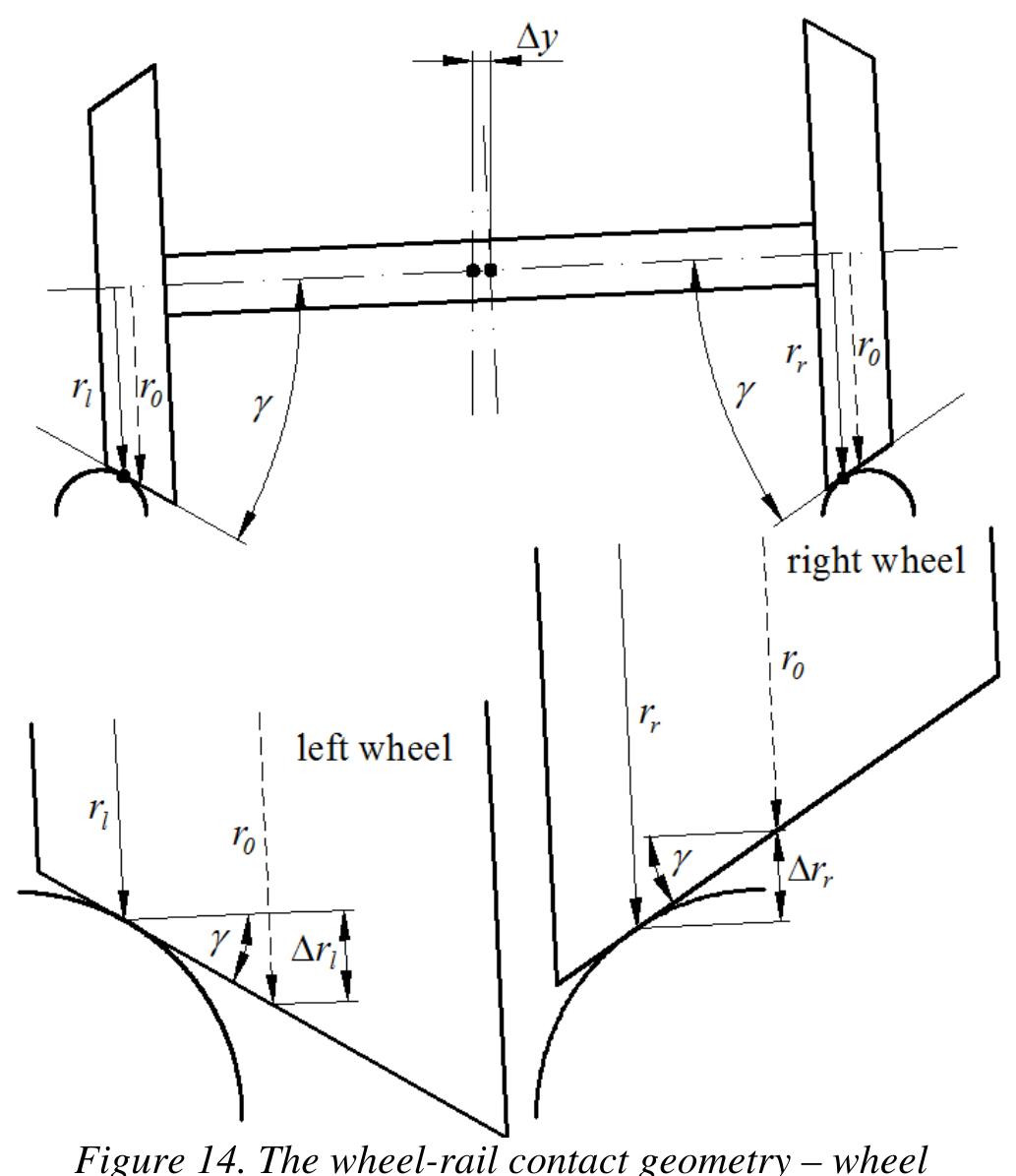 (PDF) Functions of wheel-rail contact geometry