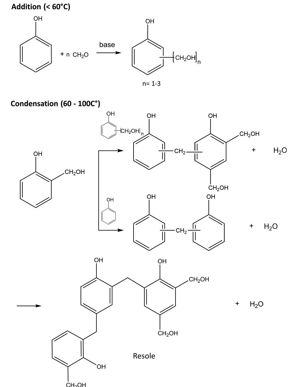 Reactions occurring during methylolation (left) and