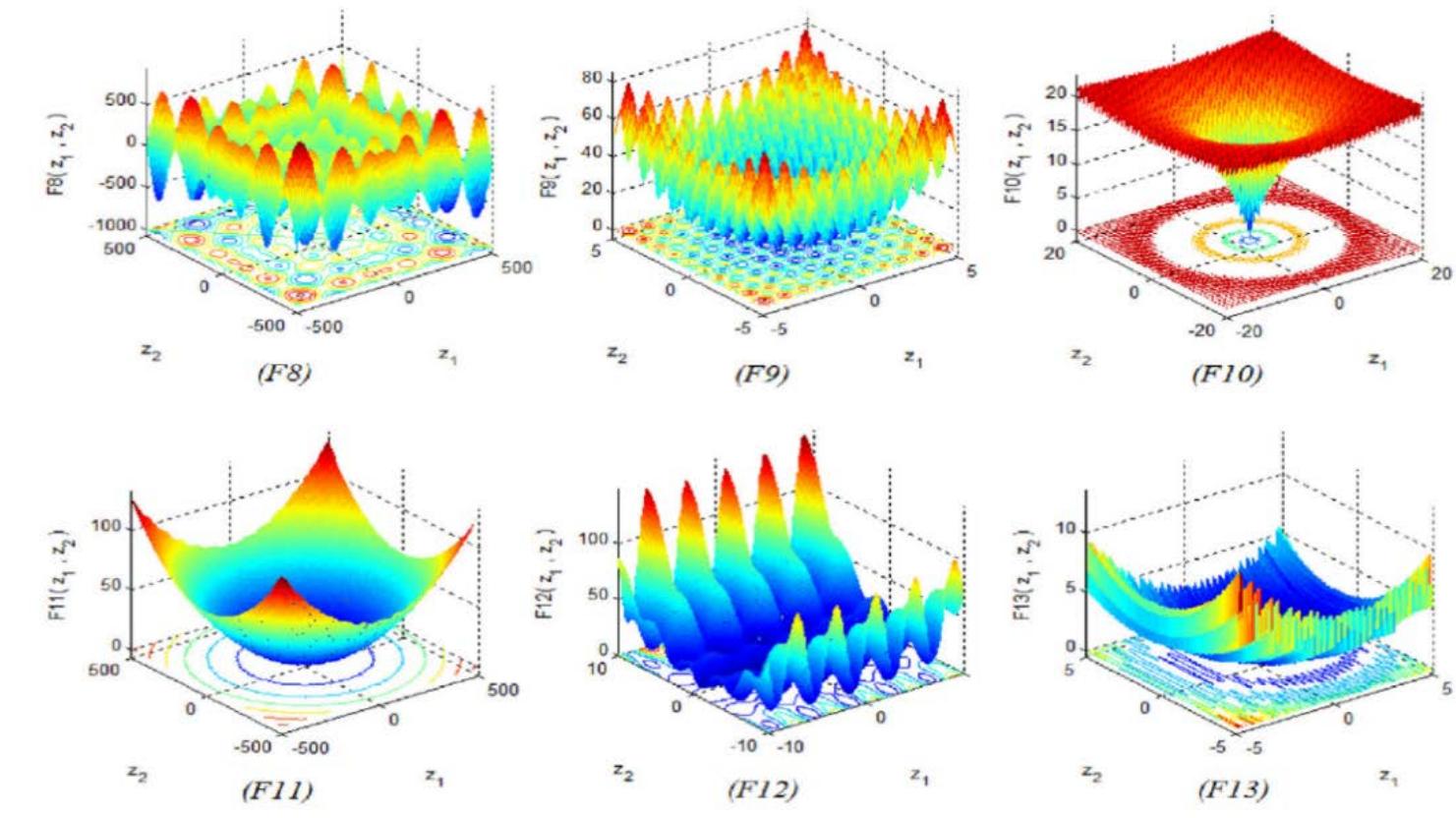 3-d types of multimodal functions.