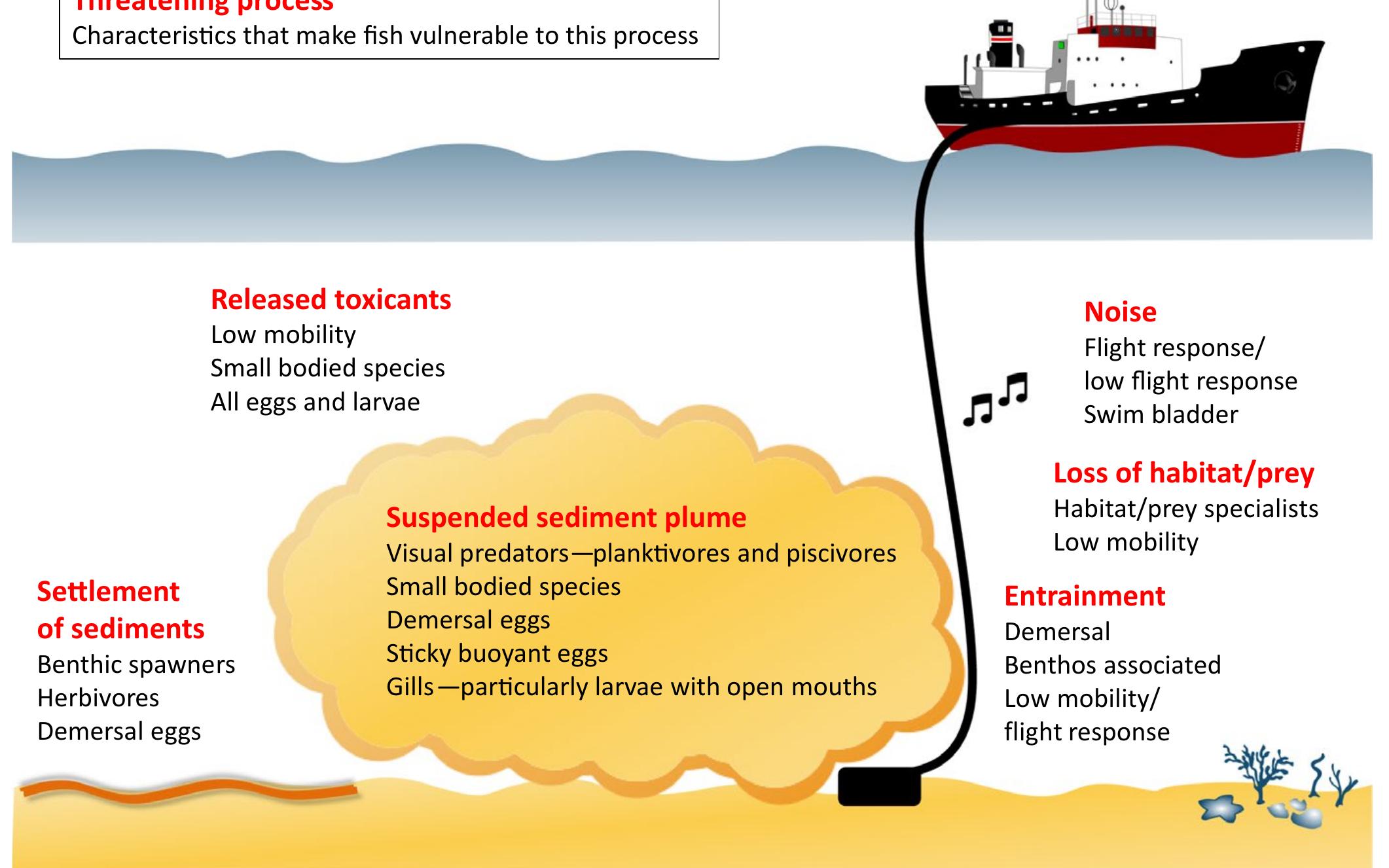 (PDF) A critical analysis of the direct effects of dredging on fish