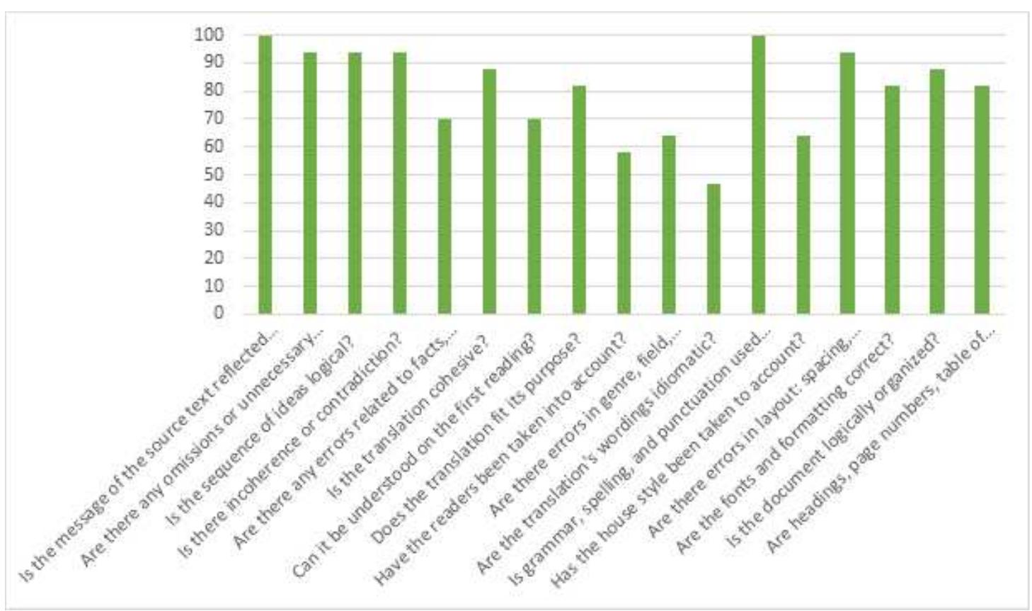 (94%), logic as represented by incoherence (94%) and logical sequence of ide (94%), smoothness as represented by cohesion (88%), tailoring as represented  purpose-fitting translation (82%), layout (94%), typograp  hy as represented  correct fonts and formatting (82%) and organisation as represented by docume  logical structure (88%) and headings, page numbers, etc. (8 the students think what they do during self-revision, al present to a very high degree in their responses, except for t  2%). In general, wh the parameters a he parameter of idic  and the reader’s expectations. This may be due to the fact that they la  professional experience and revision competence training in their curriculum.  has not been finalis 