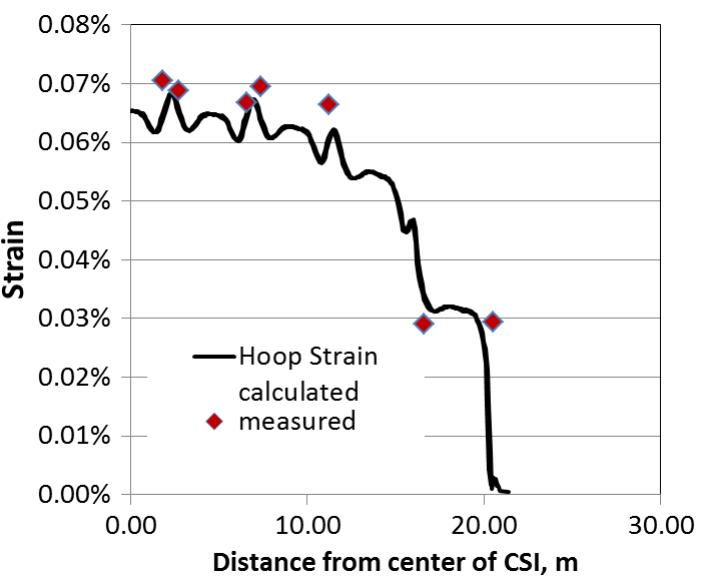 Figure 8 - from ITER Central Solenoid Insert Test Results