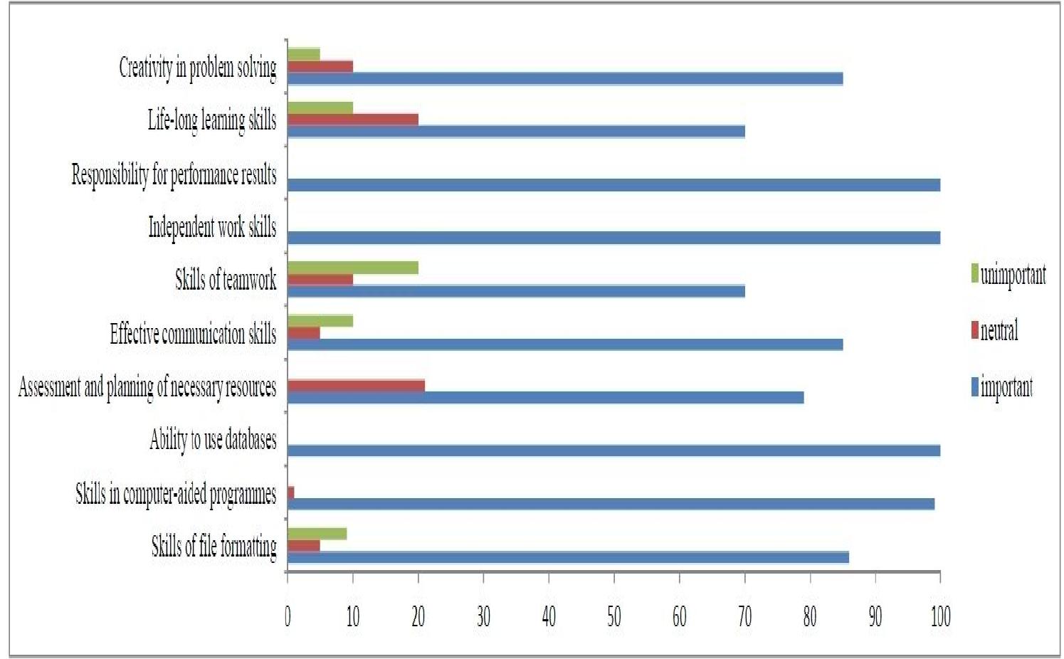 Figure 2: Importance of transferable skills from the employers’ perspective  Another set of transferable skills marked by the respondents as important is creativity in problem solving, effective communication and teamwork skills. In today’s market, translators are regularly required to work in teams, as they often need to consult specialists and professionals as well as demonstrate perfect communications skills with clients, which in fact in itself is very much interrelated with teamwork skills. More than two-thirds of the respondents agree on the importance of life-long learning skills as it allows them to develop professional competences as well as transferable skills continuously throughout the professional career.  Moreover, assessment and planning of necessary resources and general  