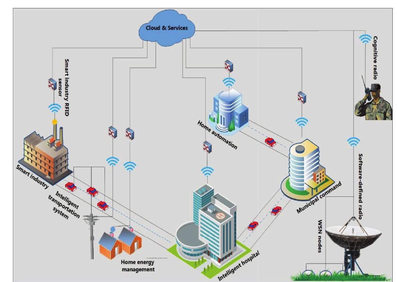 Smart Rnw (PDF) Securing Cyberspace of Future Smart Cities with 5G Technologies