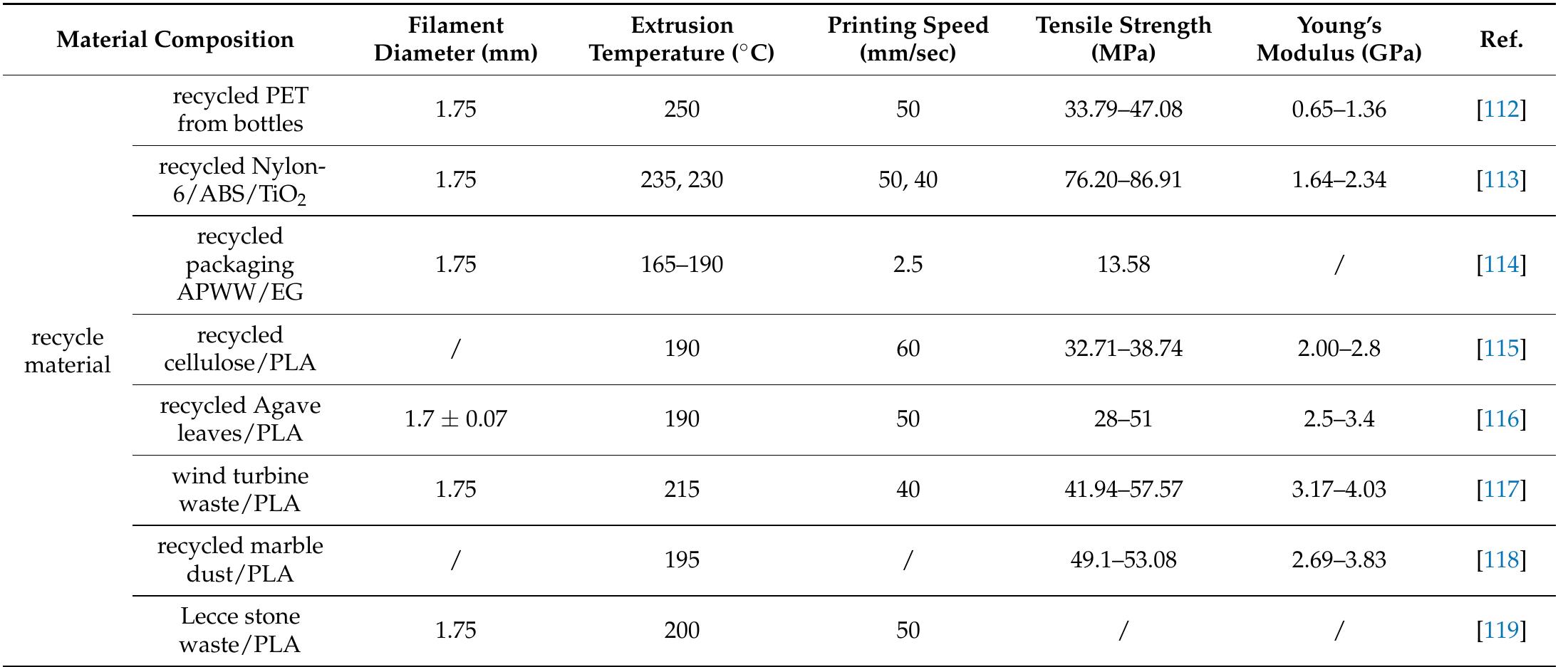 (PDF) A Review of Polymer-Based Materials for Fused Filament ...