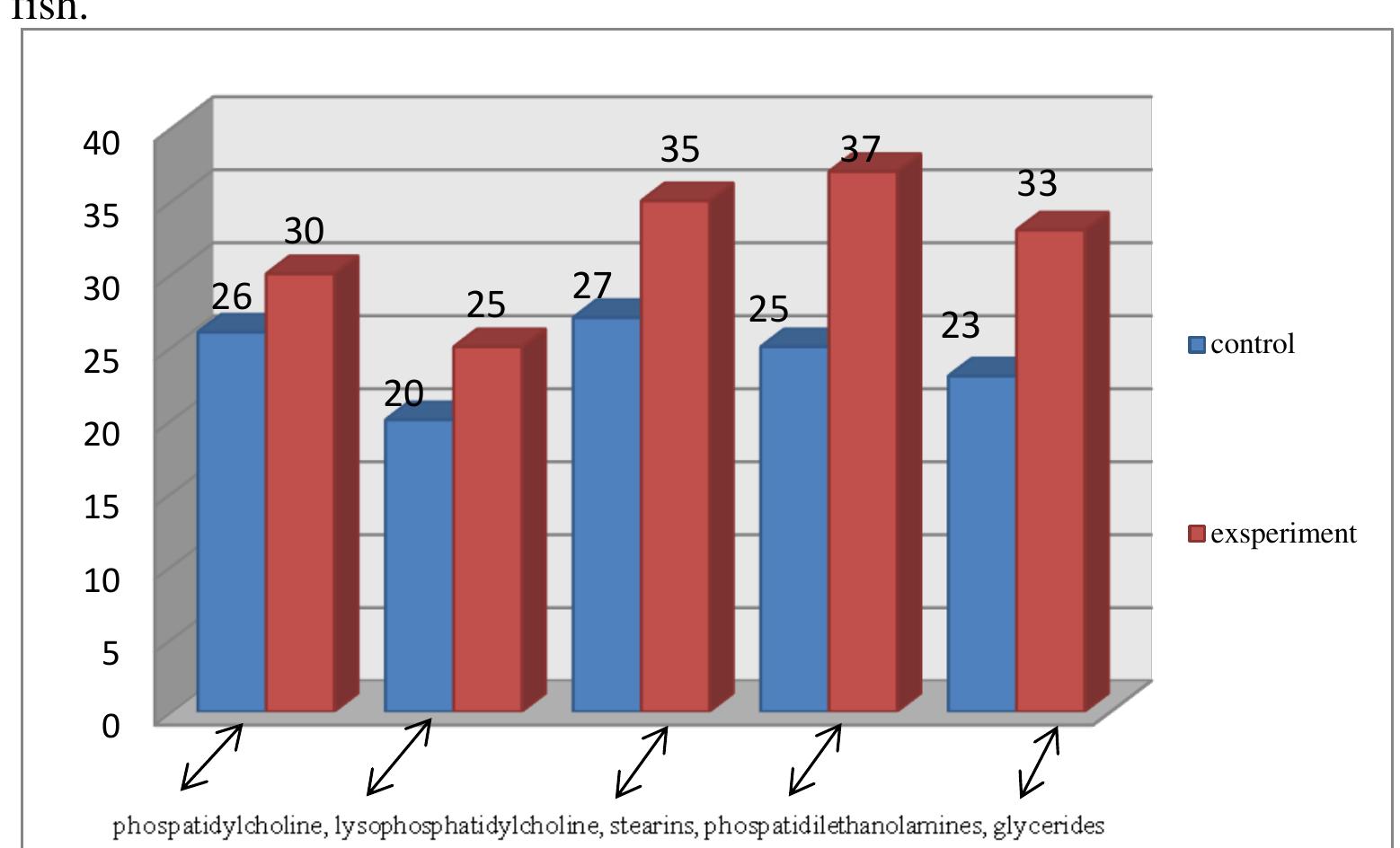 Figure 1. Quantitative change of lipid components fish liver (M+SE 