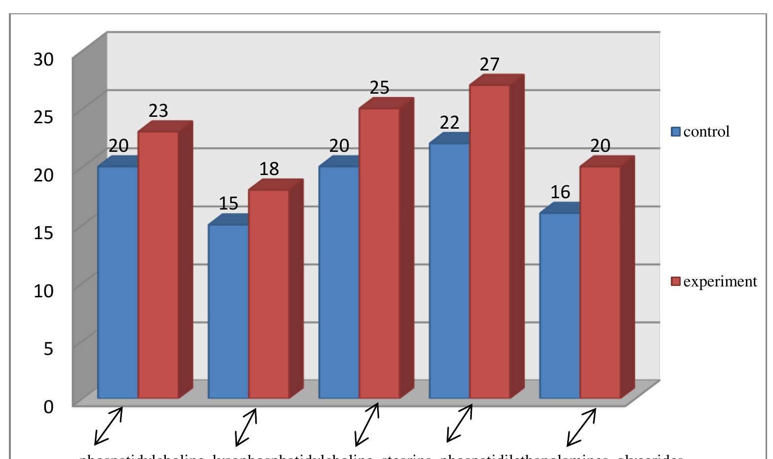 Figure 2. Quantitative change of lipid components fish gills (M+SE) 