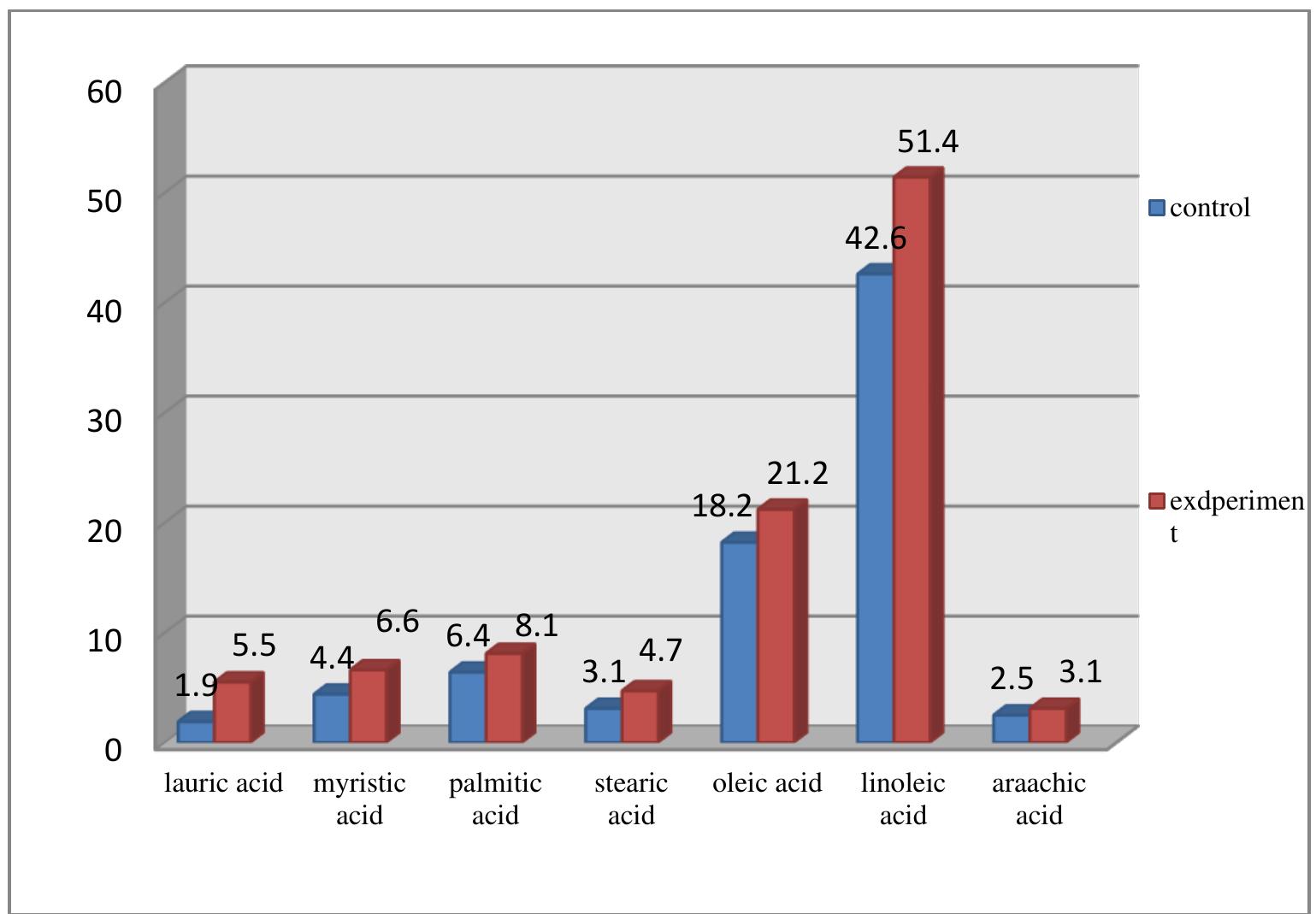 Figure 3. Quantitative change of saturated and unsaturated fatty acids in liver (M+SE)  European Scientific Journal, ESJ August 2022 edition Vol.18, No.27  Consequently, when oxidants increase in the cell, thiol-disulfide is involved in redox regulation. These redox-sensitive mechanisms are involved in redox various changes, including cell hypoxia. Under hypoxic conditions, the concentration of thiols decreases. This is due to the association of metabolites produced during the recovery of hypoxia with glutathione (GSH), a cellular nonprotein thiols (NPSH). Thus, the metabolites react with GSH instead of oxygen. When cellular thiols are depleted, peroxide is produced and  excessive Oxidative stress leads to cell death (Yang et al., 2020; Winston, 1991). 