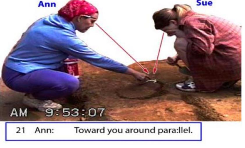 Figure 3.1: embodied practices that establish participation (Goodwin, 2003b, p. 14)  gestures, gaze and body positioning when forming participation framework. 