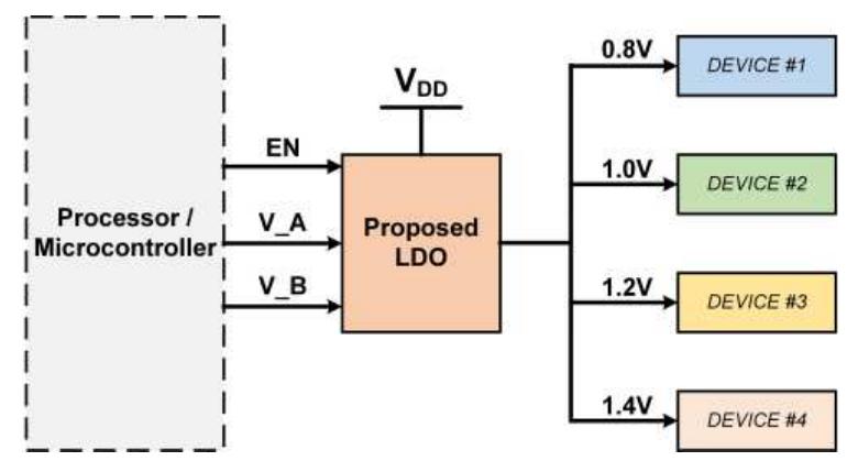 Example Ldo Block (PDF) A Capacitorless Multi-Voltage Domain Low Dropout Regulator with ...