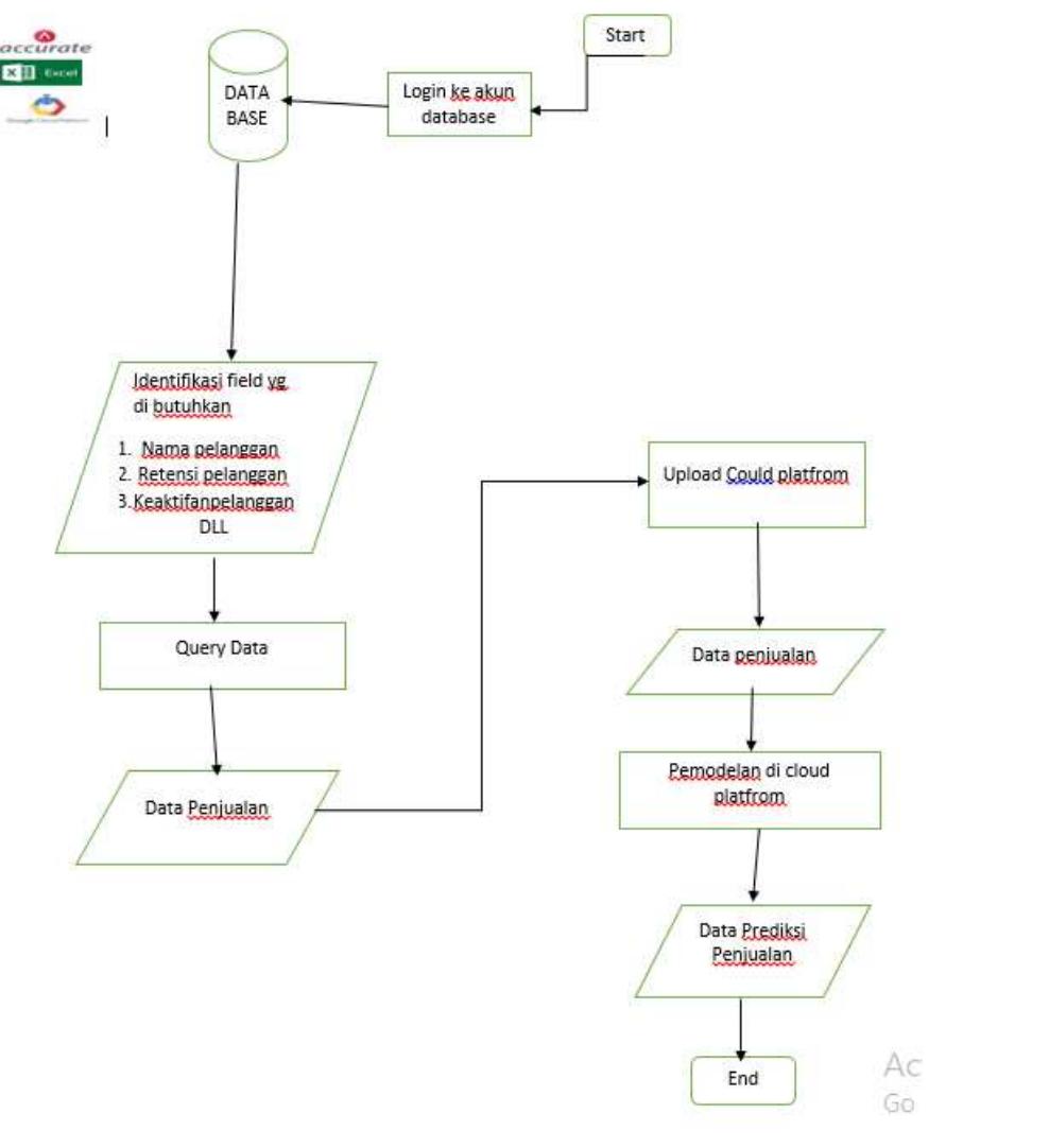 Flowchartdisplay of data collection mechanism
