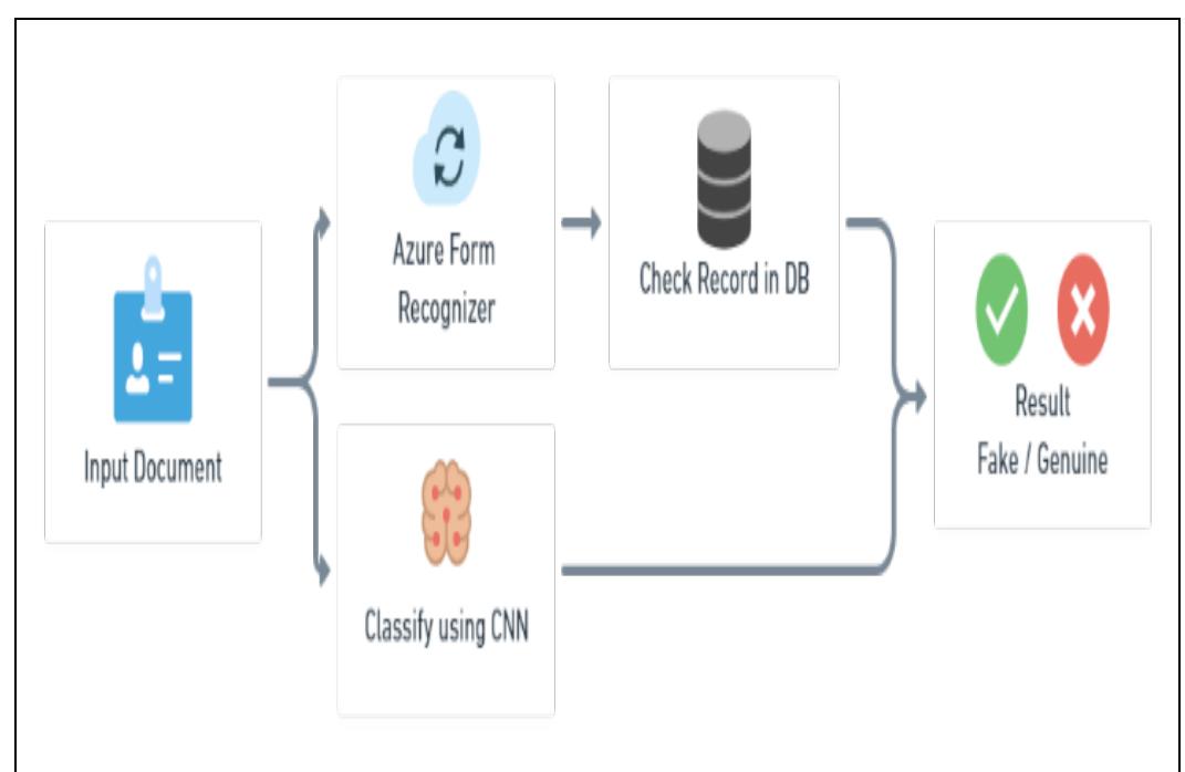 (PDF) Image Forgery / Tampering Detection Using Deep Learning and Cloud