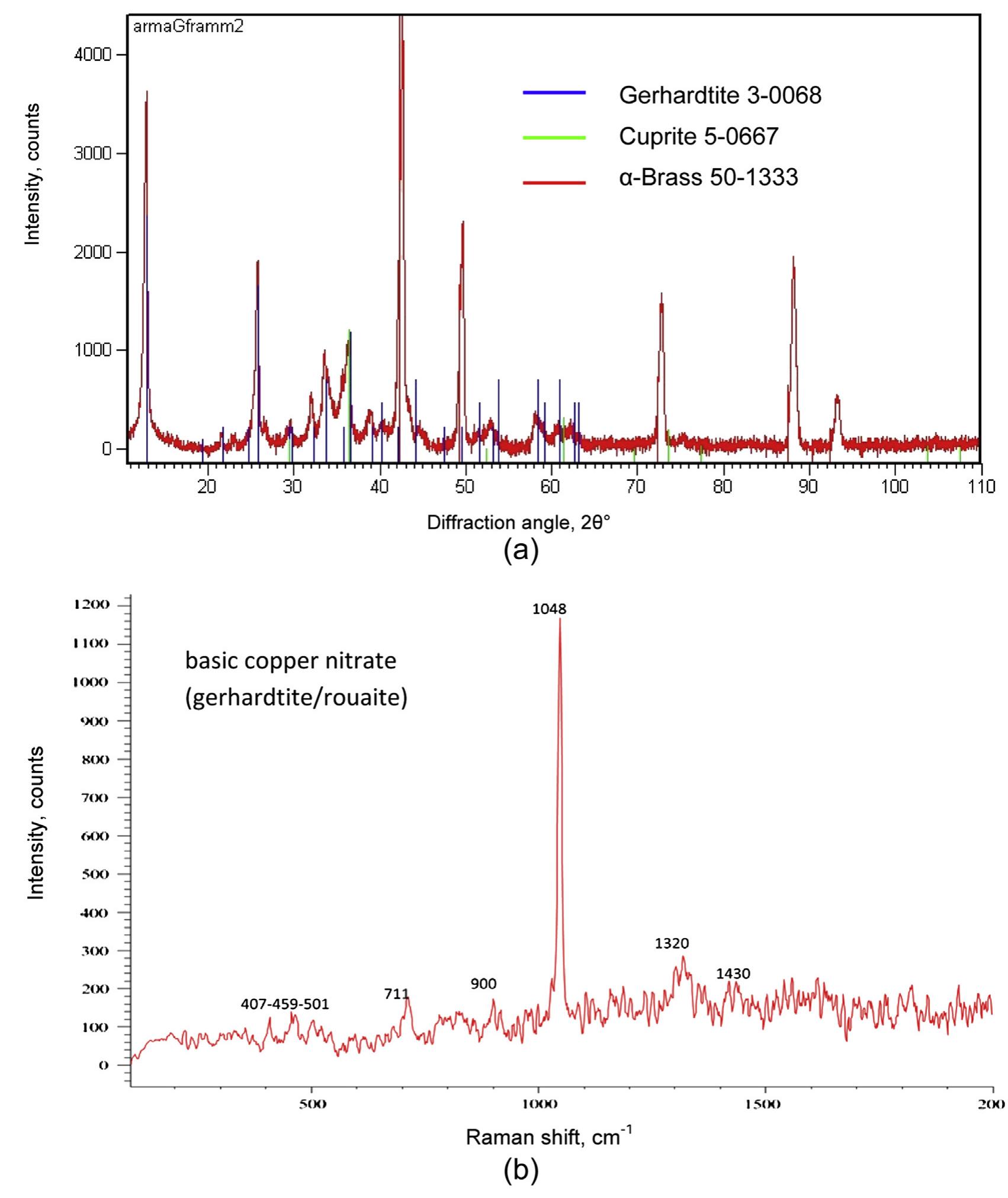 Fig. 7. Representative XRD (a) and Raman (b) spectra of the corrosion products on fragments 2A—D (fragments from the cuirass). Most of the analyzed samples display a dendritic structure (with the exception of small areas under the decoration in the muscled cuirass and of the socketed end of the spear tip), as shown in Fig. 2. This is not the case for reference objects listed in Table 4, which mostly underwent significant plastic deformation, and indicates that the cuirass and the pterugium were produced simply by cast- ing. Such a technological choice is quite unexpected, in that it im- plies the use of a high amount of metal (the thickness of the breastplate of the cuirass ranging from 1.5 to 2.5 mm on average, Conversely, the spear tip, in the socketed end for the insertion of the wooden shaft, showed a single-phase microstructure (therefore a lower Zn content), with recrystallized grains and some slip bands (Fig. 2(f)). Unfortunately it was not possible to determine the actual composition of the areas were in situ metallography was carried out, however these results suggest that the composition and