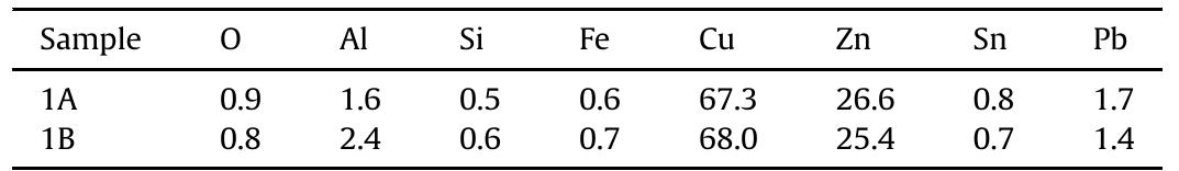 Average composition of the alloy (measured by EDS, weight %) on wide areas (1.0 x 0.5 mm?) of the core metal on samples 1A and 1B (fragments of muscled cuirass, Fig. 1).