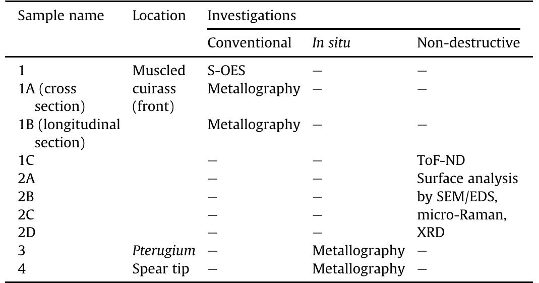 Summary of samples and sampling points, with information on the experimental procedure (conventional/in situ/non-destructive).