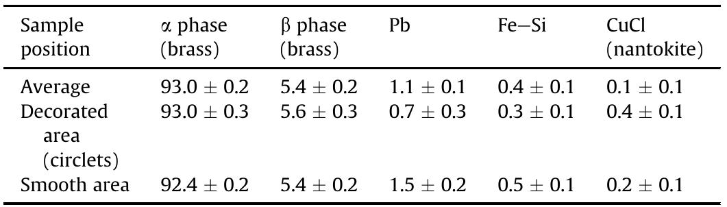 Quantitative phase analysis by ToF-ND (wt.%), in different positions of a fragment from the muscled cuirass.