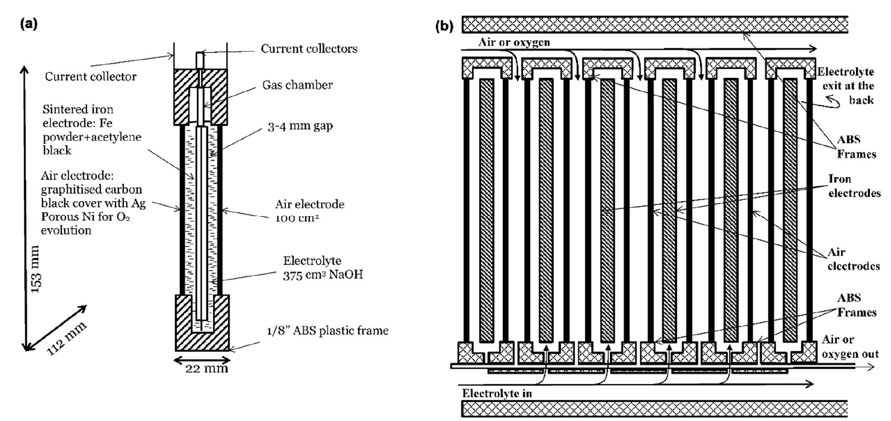 Figure 28 - from Metal-Air Batteries—A Review