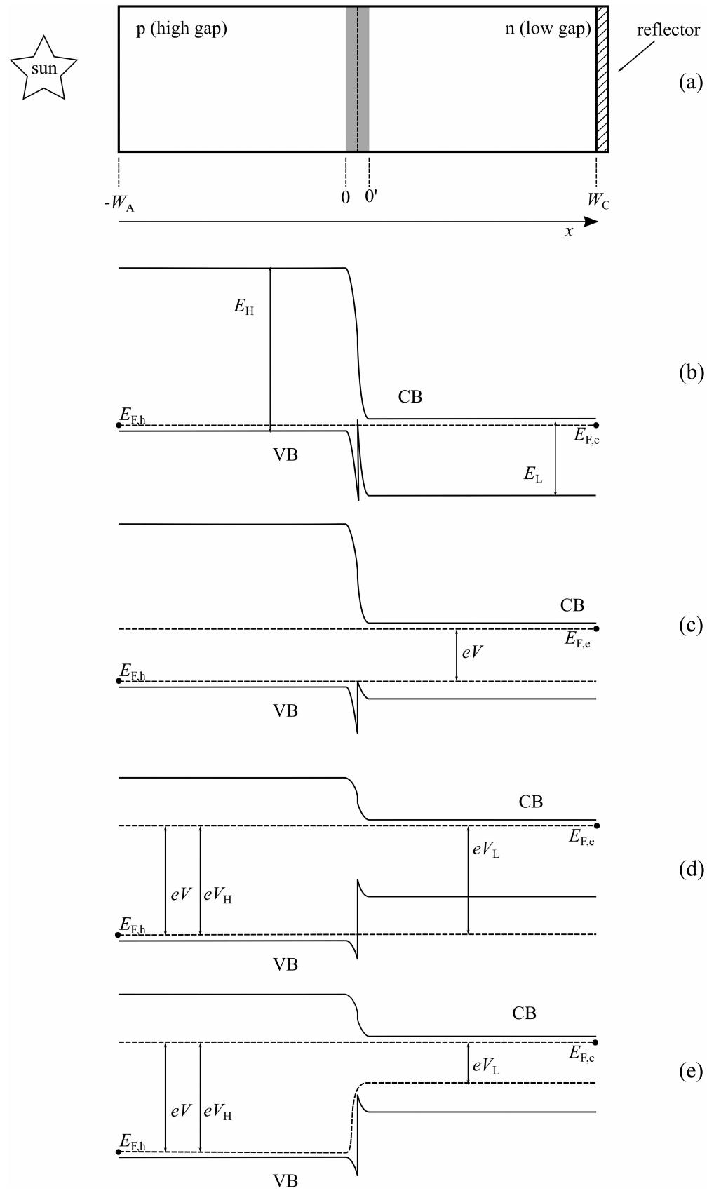 (PDF) Limiting Efficiency of Heterojunction Solar Cells