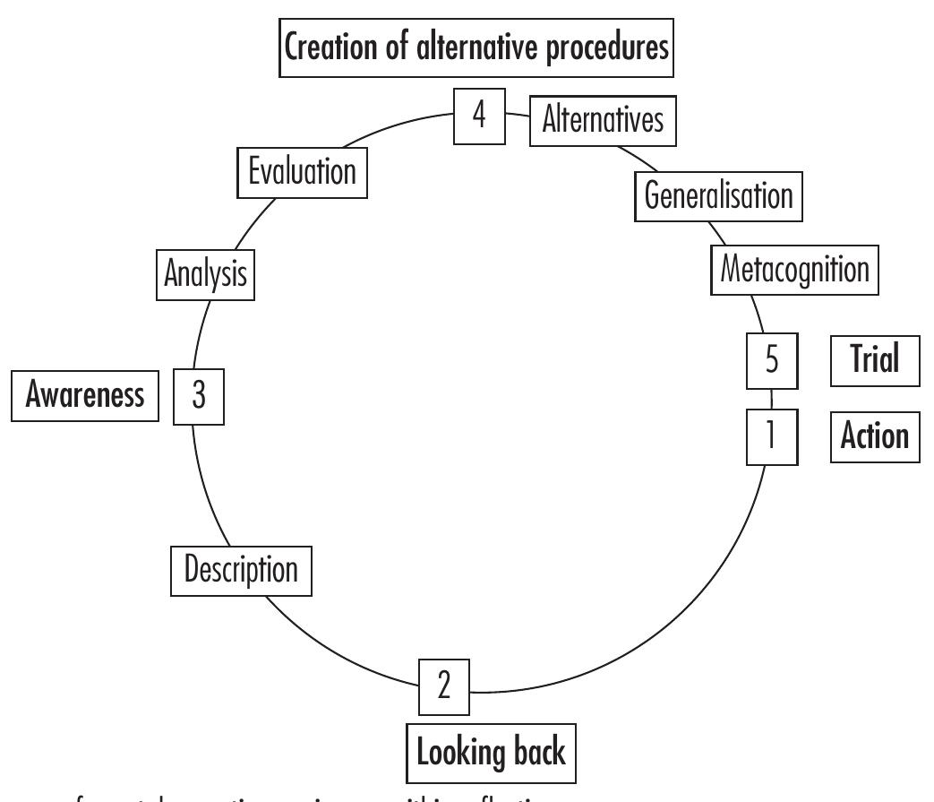 (PDF) The level of reflection in the professional development of pre ...