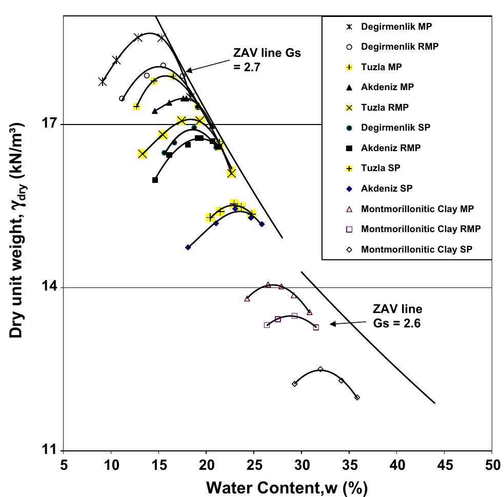 Lab Compaction Graphs Laboratory compaction curves of four different types of soil