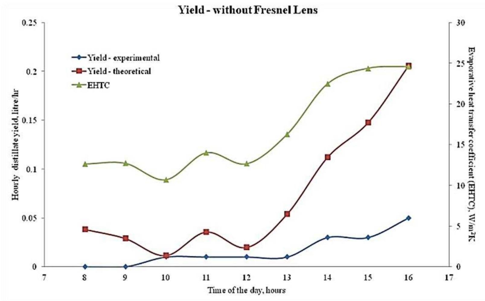 The hourly distillate yield from ssss fitted with fresnel