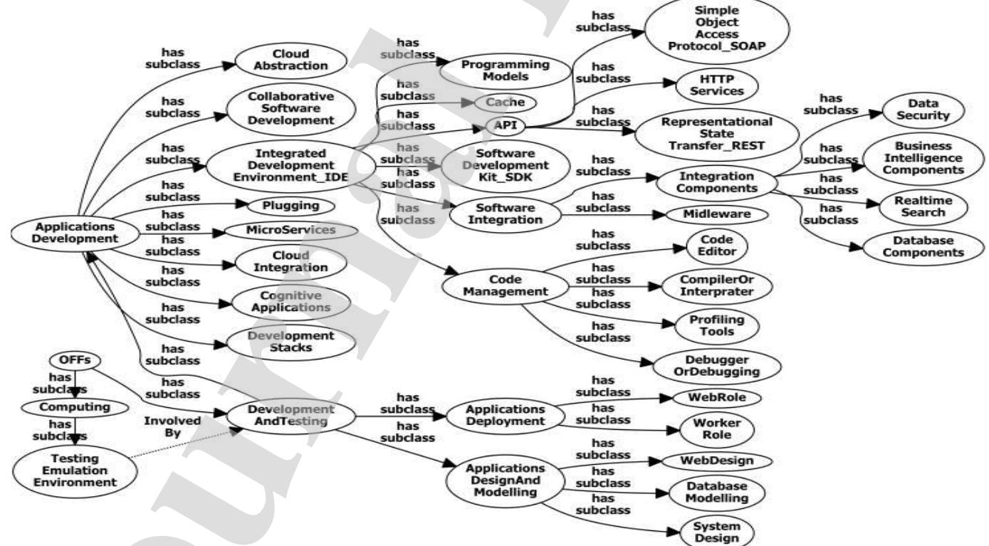 (PDF) CloudFNF: An ontology structure for functional and non-functional ...