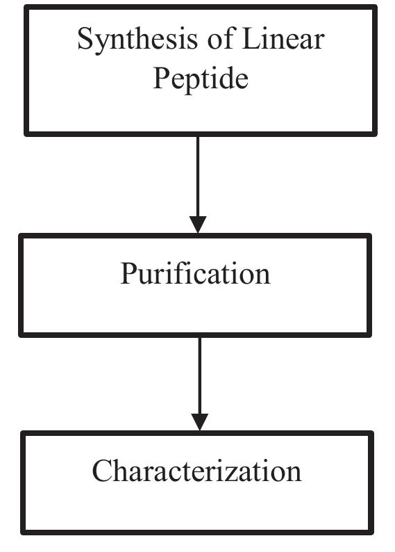 Figure 1 - from Synthesis of Antioxidant Peptide SCAP1